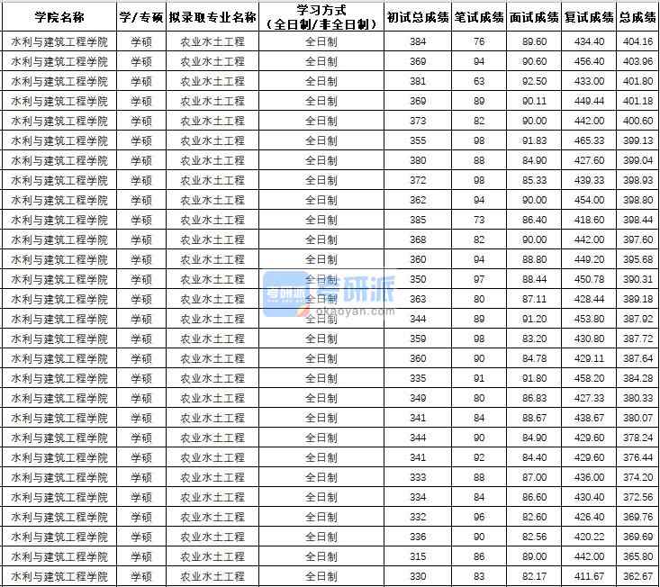 西北農(nóng)林科技大學(xué)農(nóng)業(yè)水土工程(學(xué)碩)2020年研究生錄取分?jǐn)?shù)線