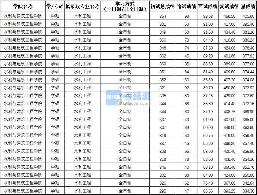 西北農(nóng)林科技大學(xué)水利工程(學(xué)碩)2020年研究生錄取分?jǐn)?shù)線