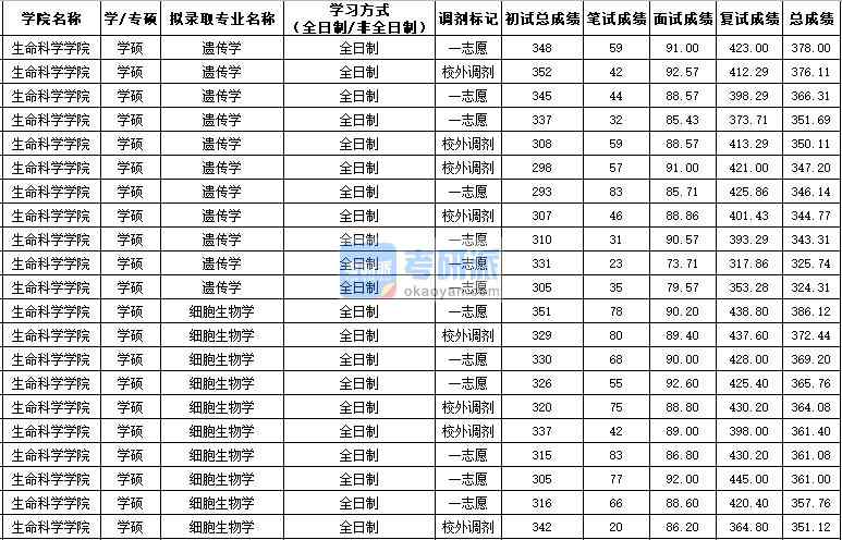 西北農林科技大學遺傳學(學碩)2020年研究生錄取分數線