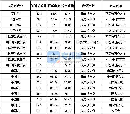 浙江大學宗教學2020年研究生錄取分數(shù)線