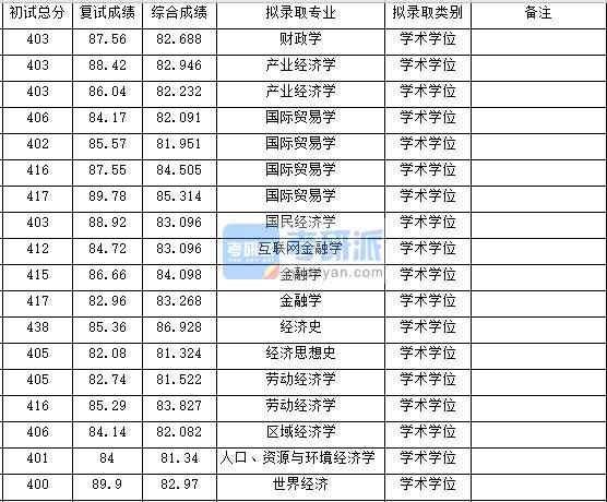 浙江大學互聯網金融學2020年研究生錄取分數線
