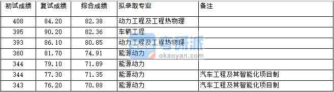 浙江大學(xué)動力工程及工程熱物理(車輛所)2020年研究生錄取分?jǐn)?shù)線