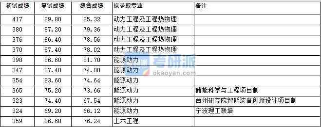 浙江大學(xué)動力工程及工程熱物理(低溫所)2020年研究生錄取分?jǐn)?shù)線