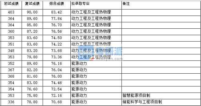 浙江大學(xué)動力工程及工程熱物理(化機(jī)所)2020年研究生錄取分?jǐn)?shù)線