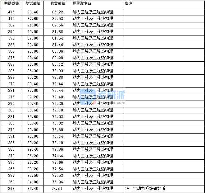 浙江大學(xué)動力工程及工程熱物理(熱能所)2020年研究生錄取分?jǐn)?shù)線