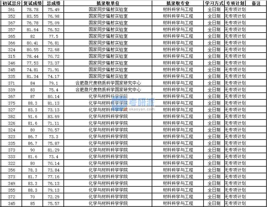 中國科學(xué)技術(shù)大學(xué)材料科學(xué)與工程2020年研究生錄取分數(shù)線
