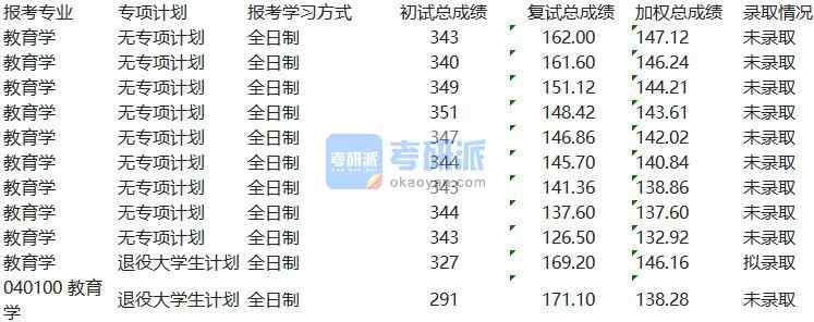 天津大學(xué)教育學(xué)2020年研究生錄取分數(shù)線