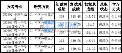 天津大學微電子學與固體電子學2020年研究生錄取分數線