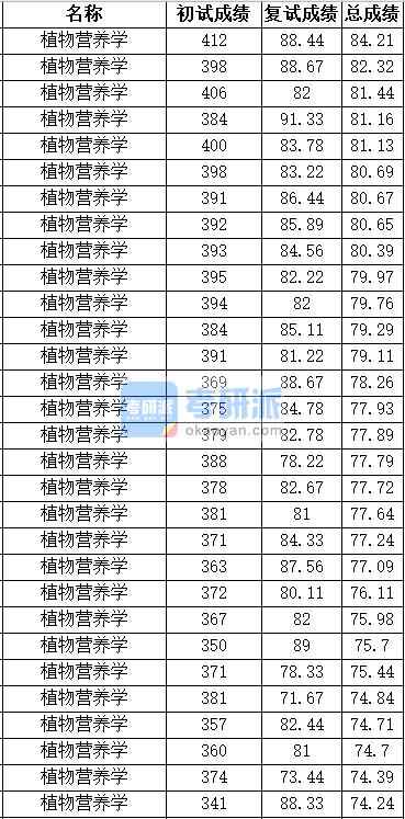 中國農(nóng)業(yè)大學(xué)植物營(yíng)養(yǎng)學(xué)2020年研究生錄取分?jǐn)?shù)線