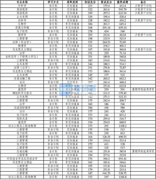 同濟大學交通運輸2020年研究生錄取分數線