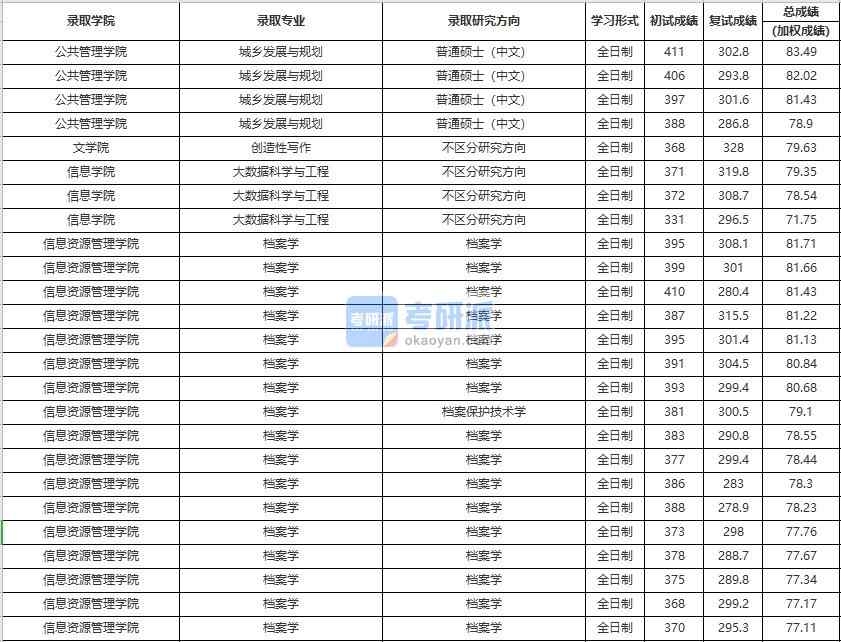 中國人民大學(xué)檔案學(xué)2020年研究生錄取分數(shù)線