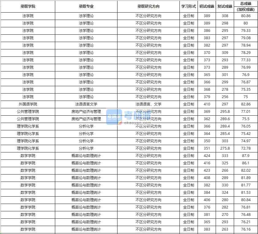 中國人民大學法語語言文學2020年研究生錄取分數線