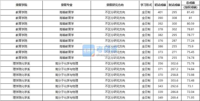 中國人民大學高等教育學2020年研究生錄取分數線
