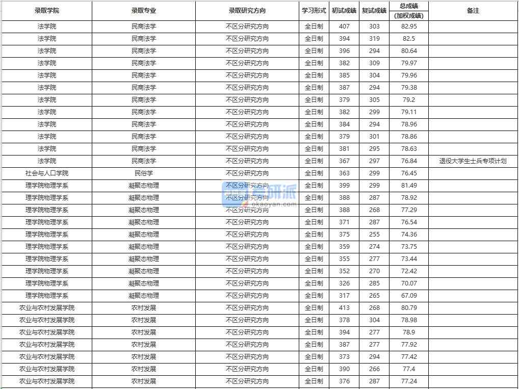 中國(guó)人民大學(xué)凝聚態(tài)物理2020年研究生錄取分?jǐn)?shù)線