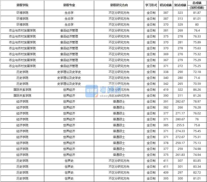 中國人民大學生態學2020年研究生錄取分數線