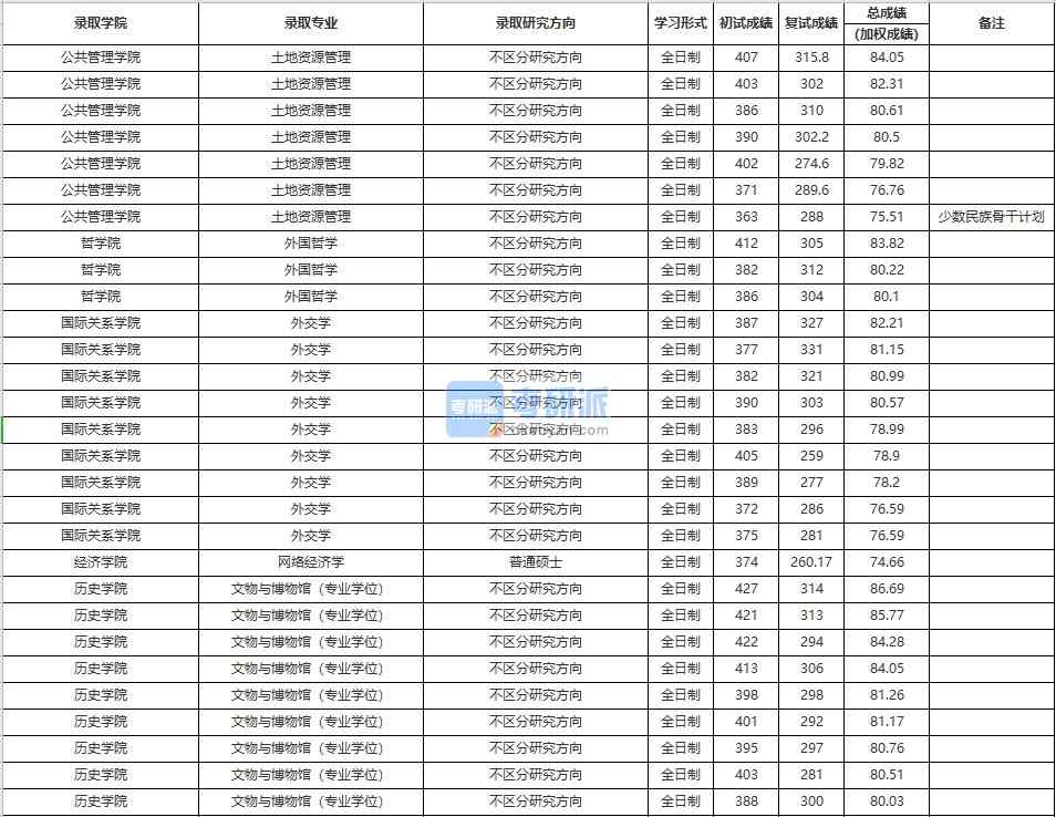 中國(guó)人民大學(xué)網(wǎng)絡(luò)經(jīng)濟(jì)學(xué)2020年研究生錄取分?jǐn)?shù)線