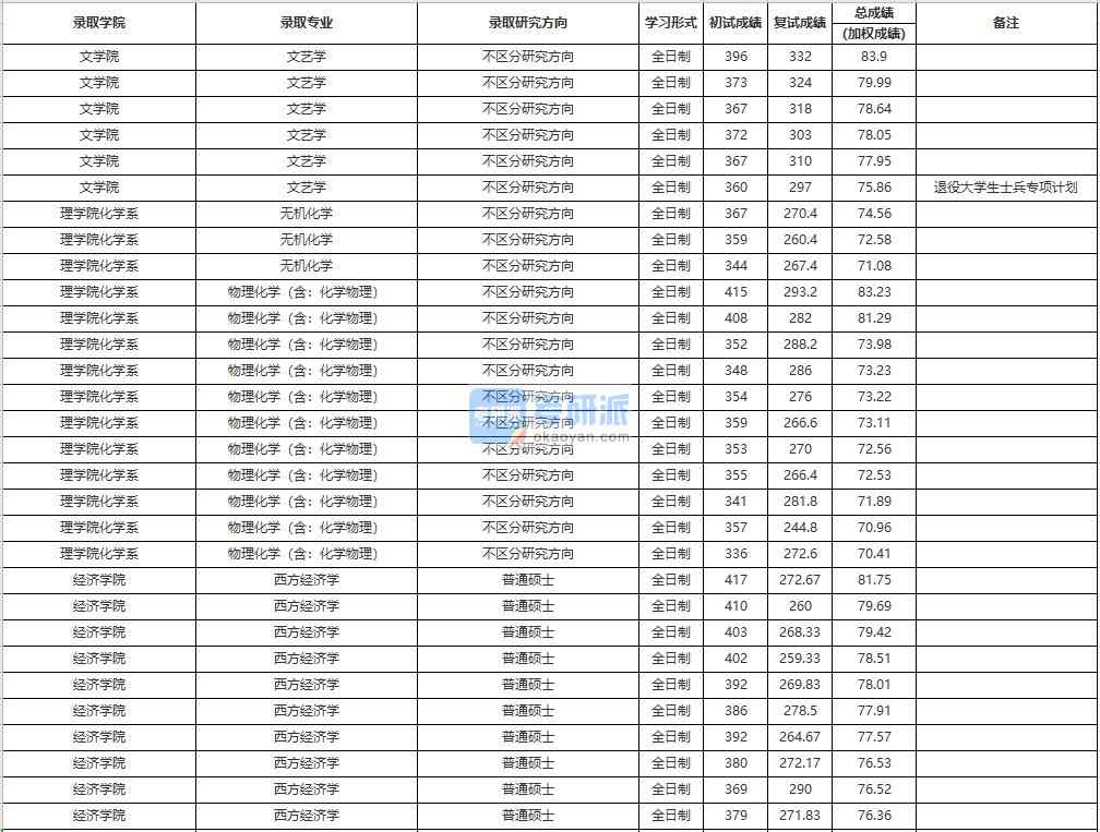 中國人民大學物理化學(含:化學物理)2020年研究生錄取分數線