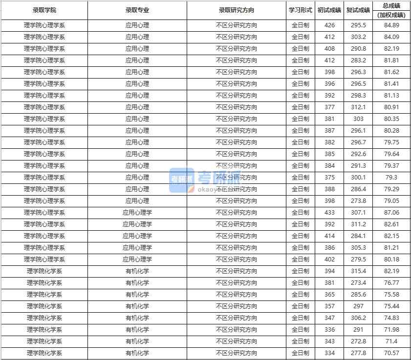 中國人民大學(xué)有機(jī)化學(xué)2020年研究生錄取分?jǐn)?shù)線