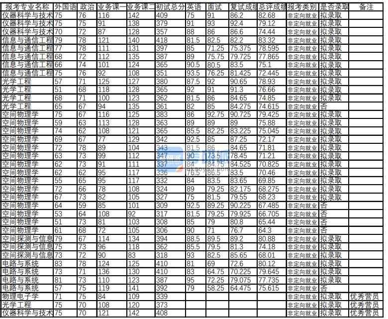 武漢大學(xué)電路與系統(tǒng) 2020年研究生錄取分數(shù)線