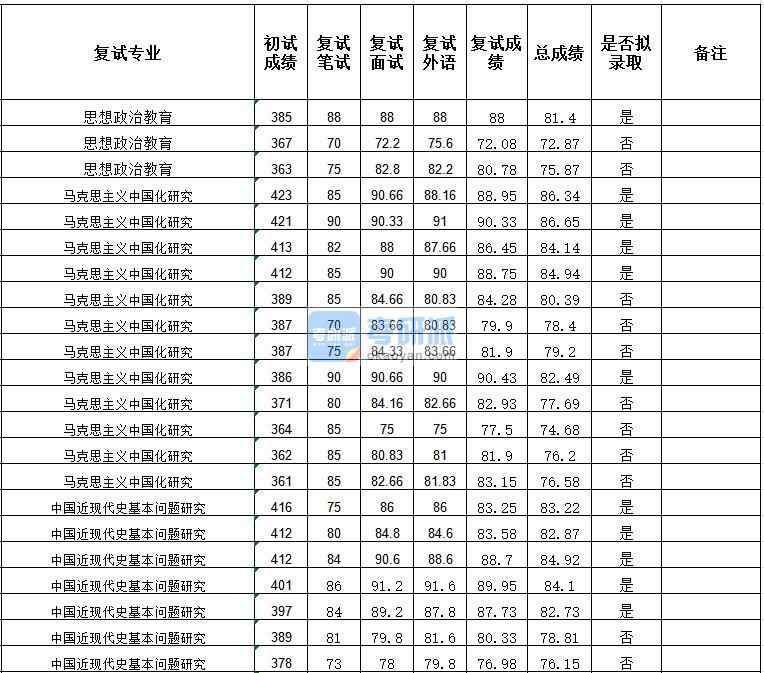 武漢大學中國近現代史2020年研究生錄取分數線