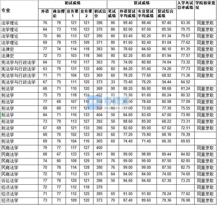 武漢大學刑法學2020年研究生錄取分數線