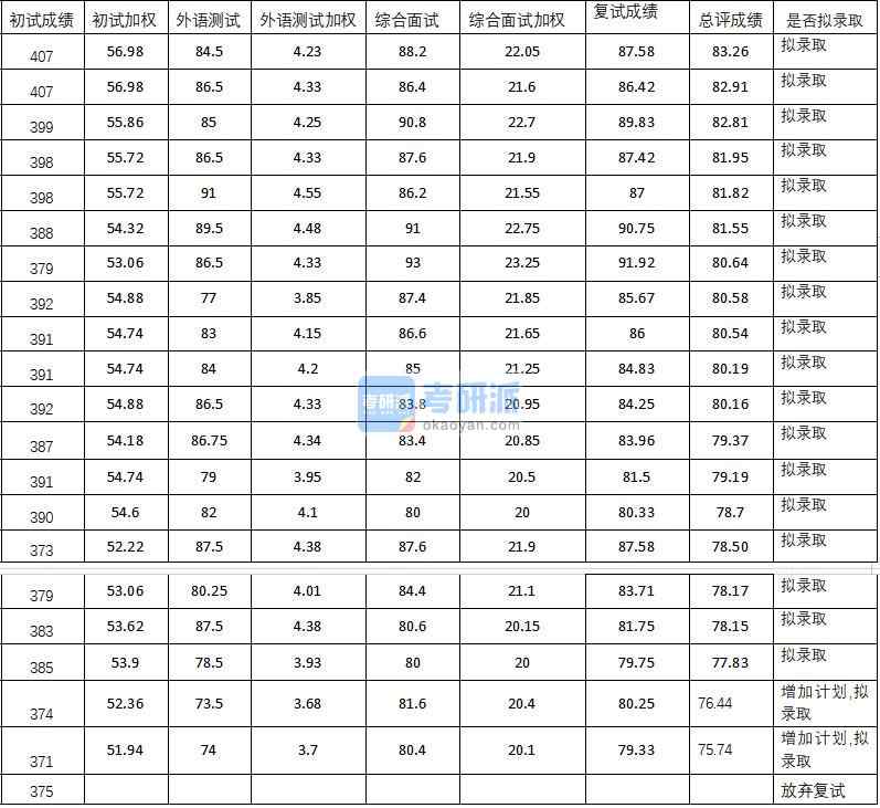武漢大學藝術學院2020年研究生錄取分數線