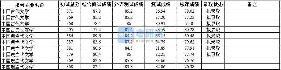 武漢大學(xué)中國古典文獻學(xué)2020年研究生錄取分?jǐn)?shù)線