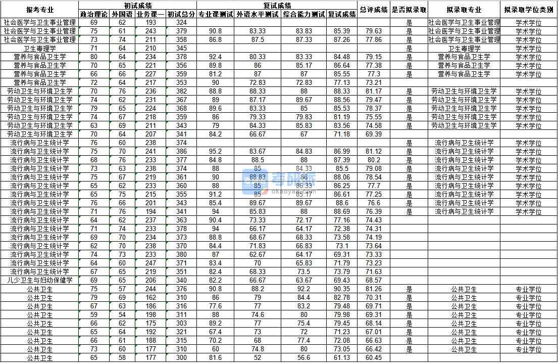武漢大學社會醫學與衛生事業管理2020年研究生錄取分數線