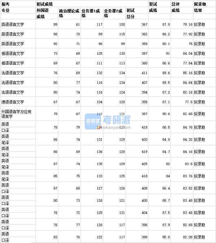武漢大學英語語言文學2020年研究生錄取分數線