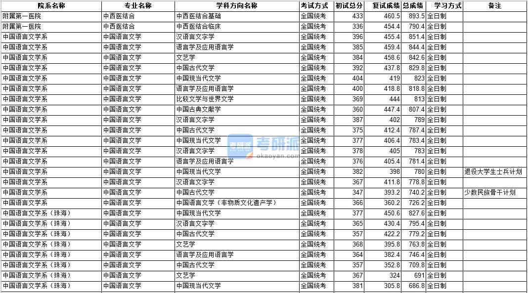 中山大學中國語言文學2020年研究生錄取分數線