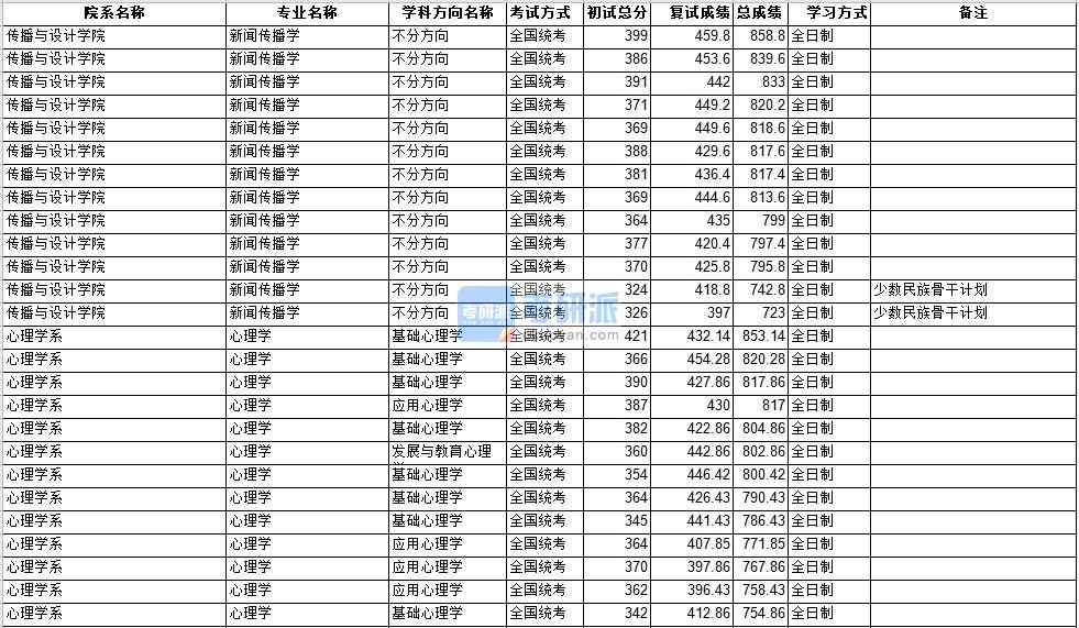 中山大學心理學2020年研究生錄取分數線