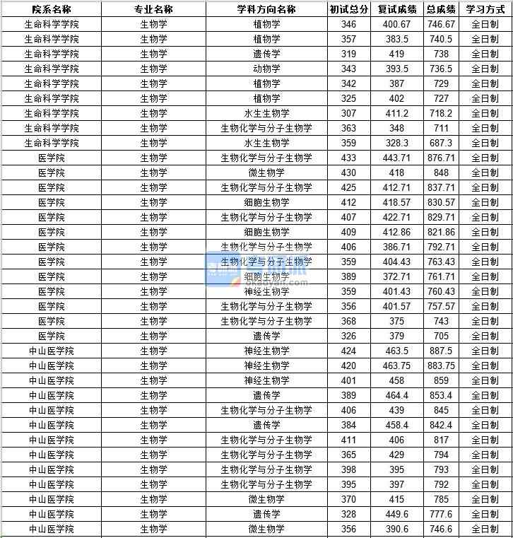 中山大學生態(tài)學2020年研究生錄取分數線