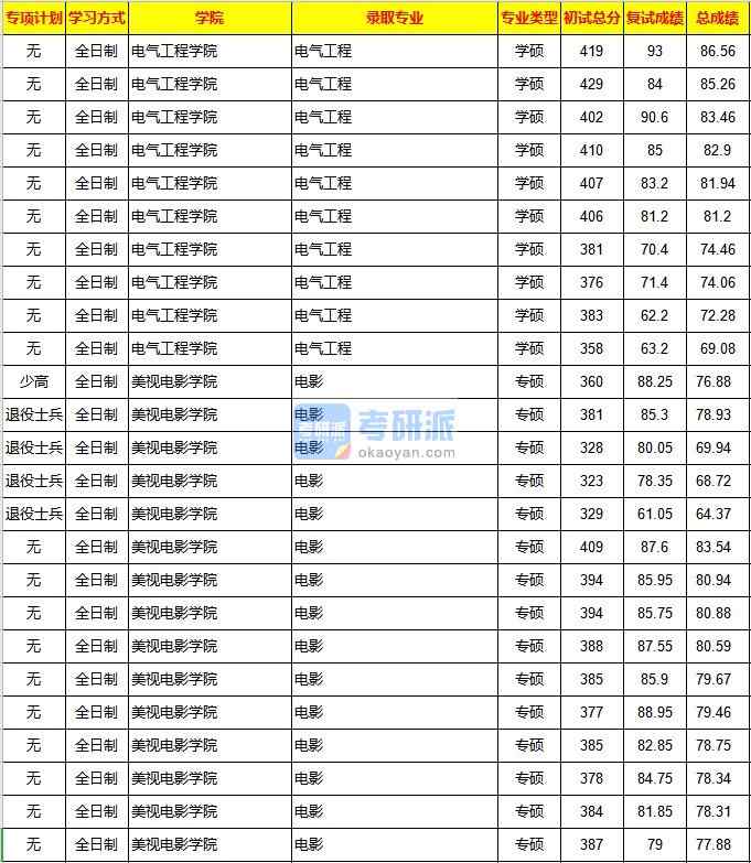 重慶大學電氣工程2020年研究生錄取分數線