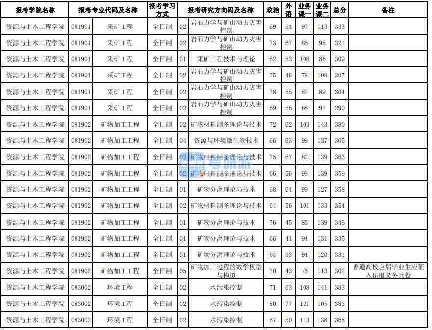 東北大學環(huán)境工程2020年研究生錄取分數線