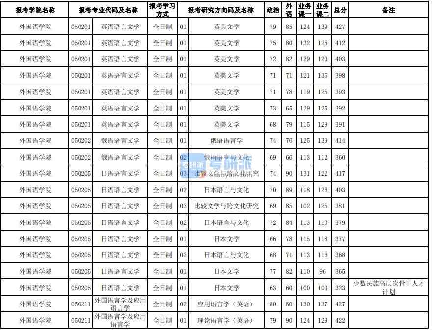 東北大學英語語言文學2020年研究生錄取分數線