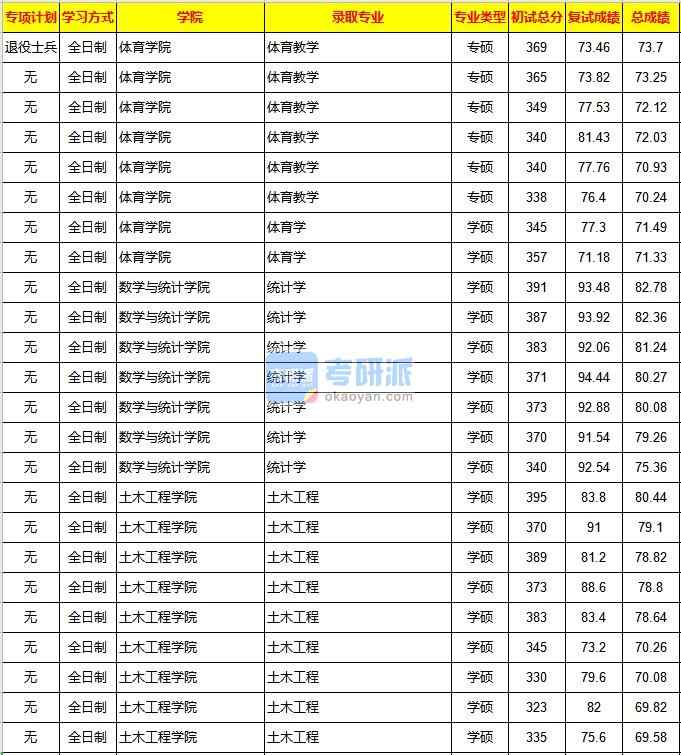 重慶大學統計學2020年研究生錄取分數線