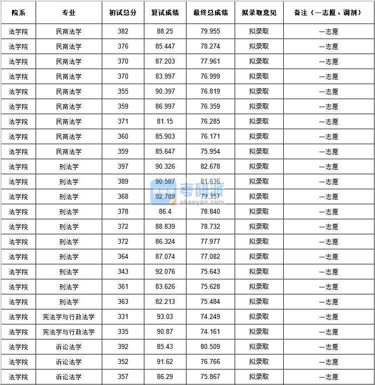 中央民族大學憲法學與行政法學2020年研究生錄取分數線