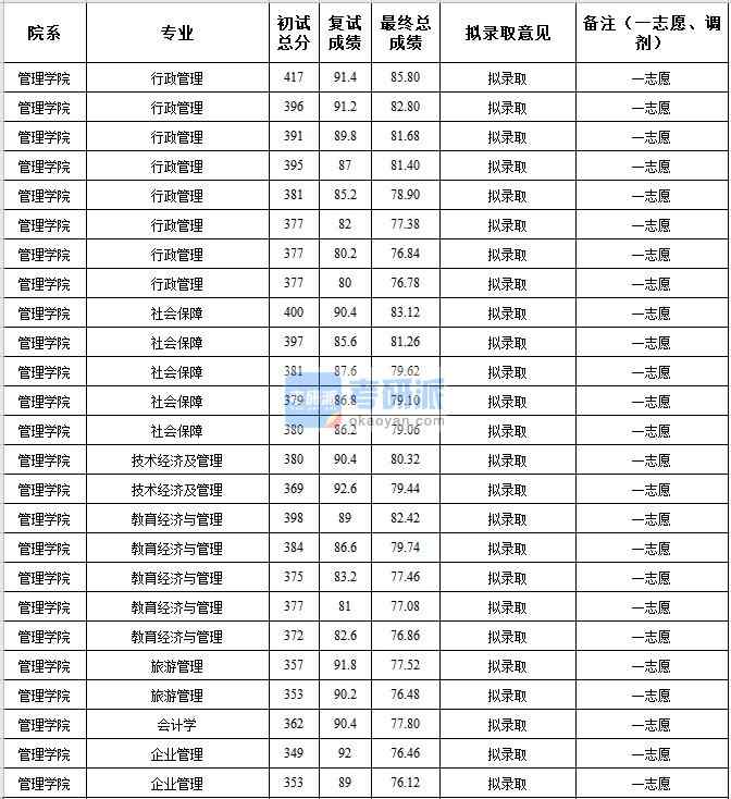 中央民族大學行政管理2020年研究生錄取分數線