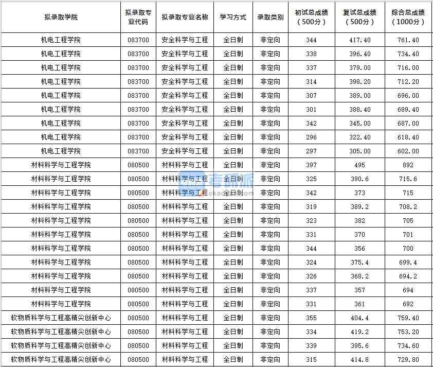 北京化工大學安全科學與工程2020年研究生錄取分數線
