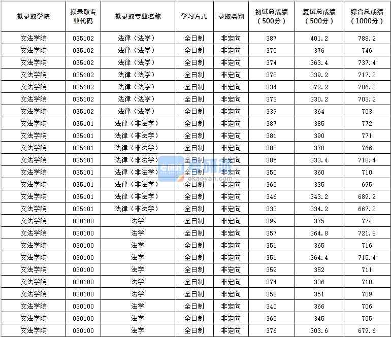 北京化工大學法學2020年研究生錄取分數線