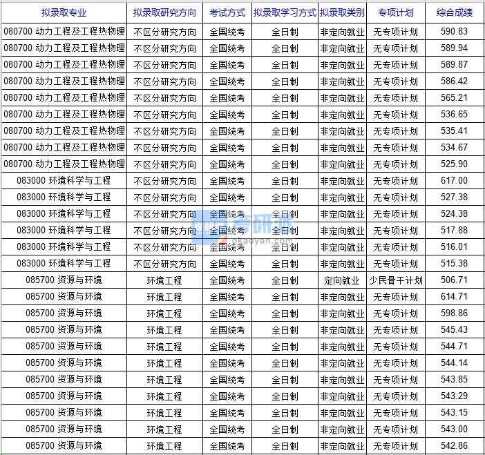 北京科技大學環(huán)境科學與工程2020年研究生錄取分數(shù)線