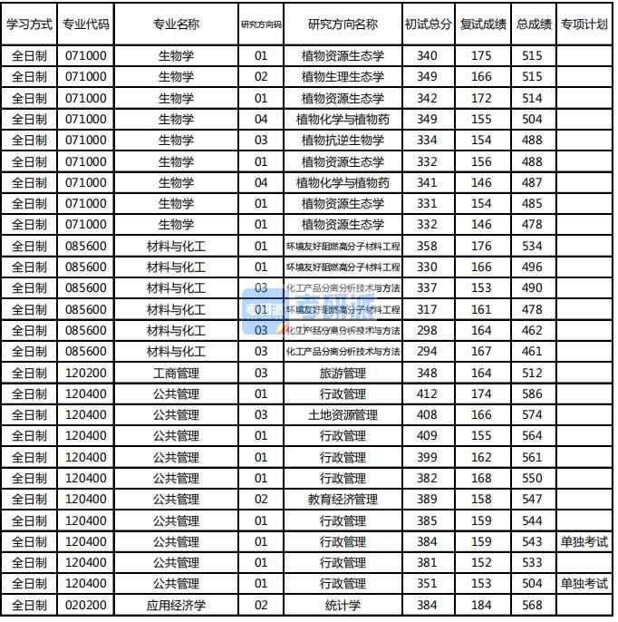 東北林業大學應用經濟學2020年研究生錄取分數線
