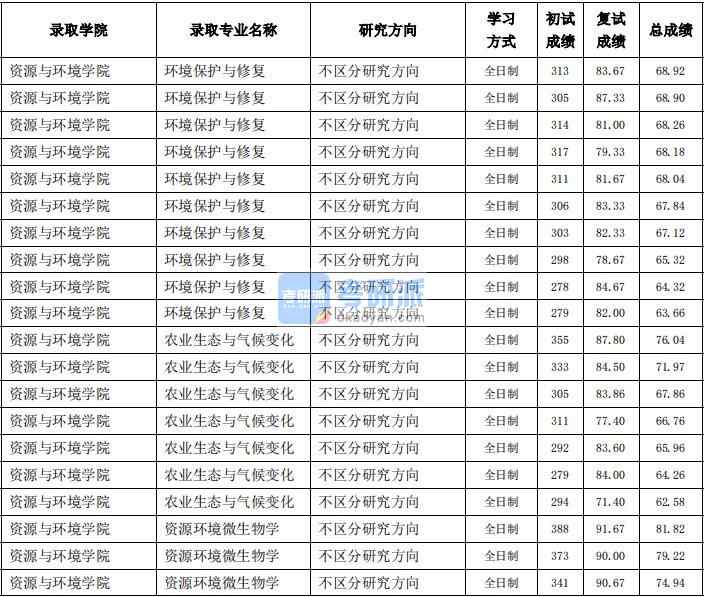 東北農業(yè)大學資源環(huán)境微生物學2020年研究生錄取分數線
