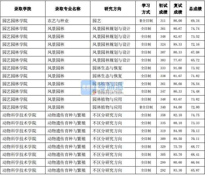 東北農(nóng)業(yè)大學(xué)動物遺傳育種與繁殖2020年研究生錄取分?jǐn)?shù)線