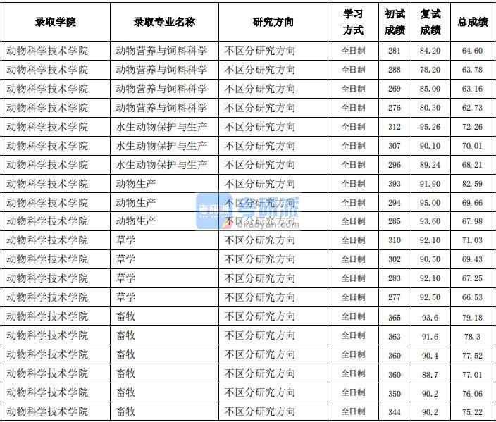 東北農業大學草學2020年研究生錄取分數線