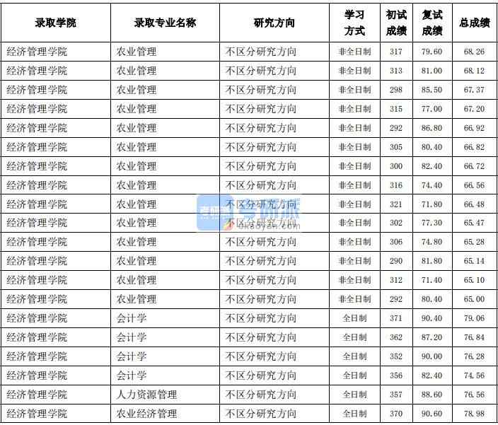 東北農業大學會計學2020年研究生錄取分數線