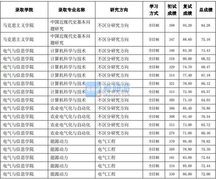 東北農業大學農業電氣化與自動化2020年研究生錄取分數線