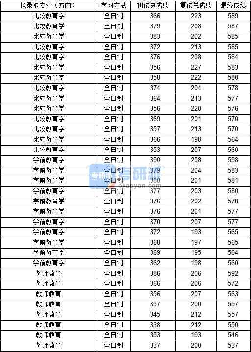 東北師范大學(xué)學(xué)前教育學(xué)2020年研究生錄取分?jǐn)?shù)線