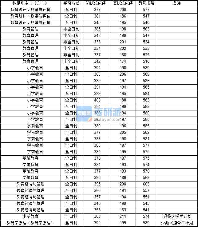 東北師范大學(xué)教育統(tǒng)計(jì)、測(cè)量與評(píng)價(jià)2020年研究生錄取分?jǐn)?shù)線