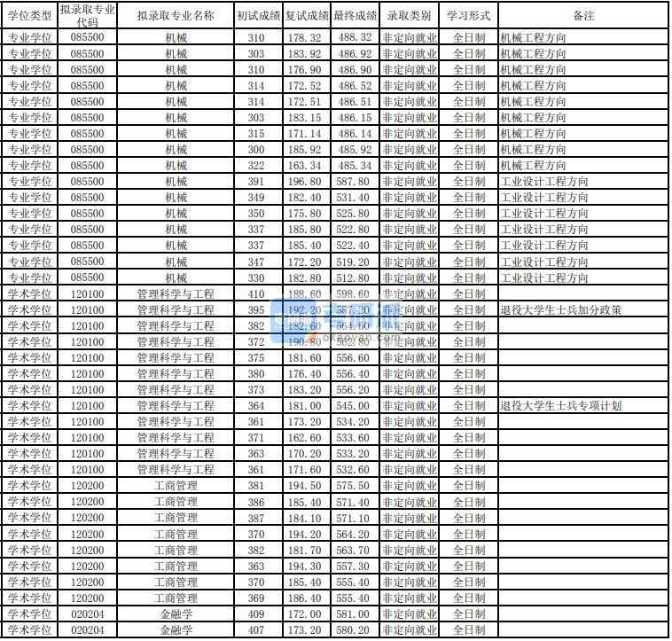 東華大學金融學2020年研究生錄取分數線